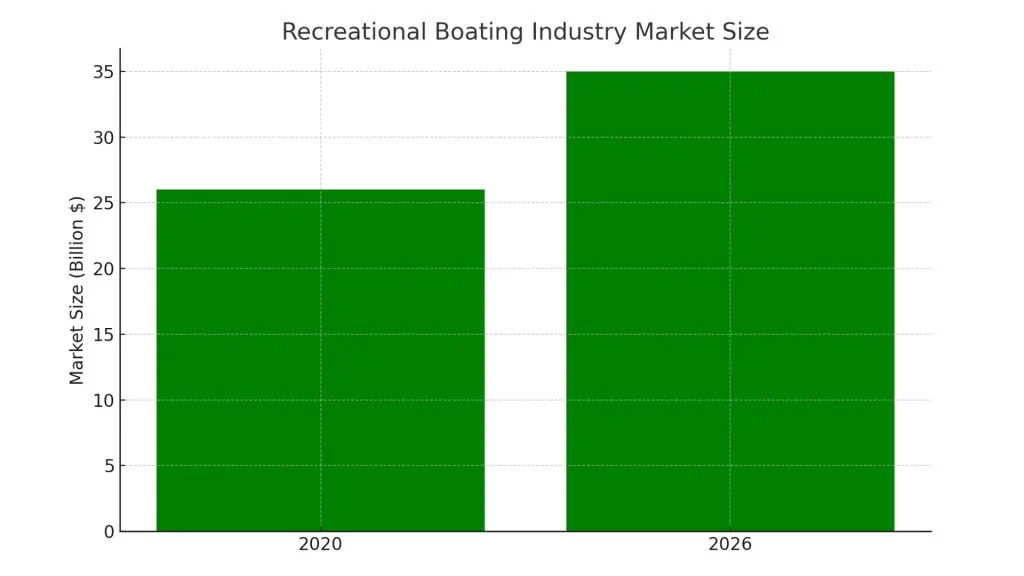 new and used boat outlook for recreational boating market