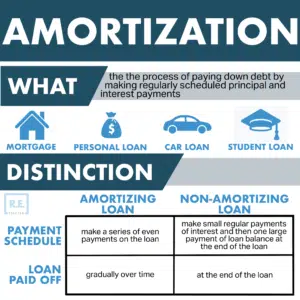 Amortization method for boat loans