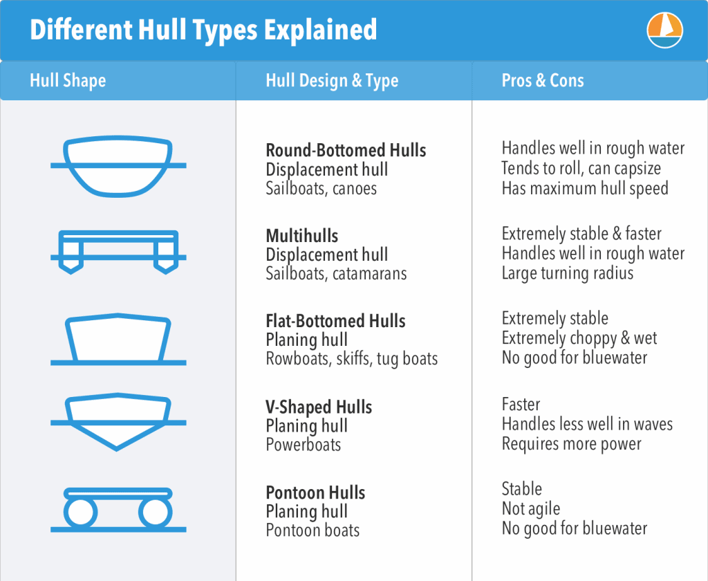 The Best Boat Hulls and Hull Designs Sportfish Hub