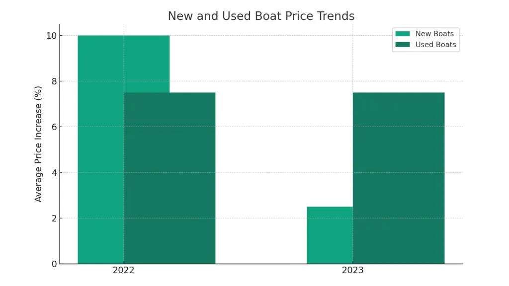 Boat Price Trends graph new and used boats 2023 and 2024
