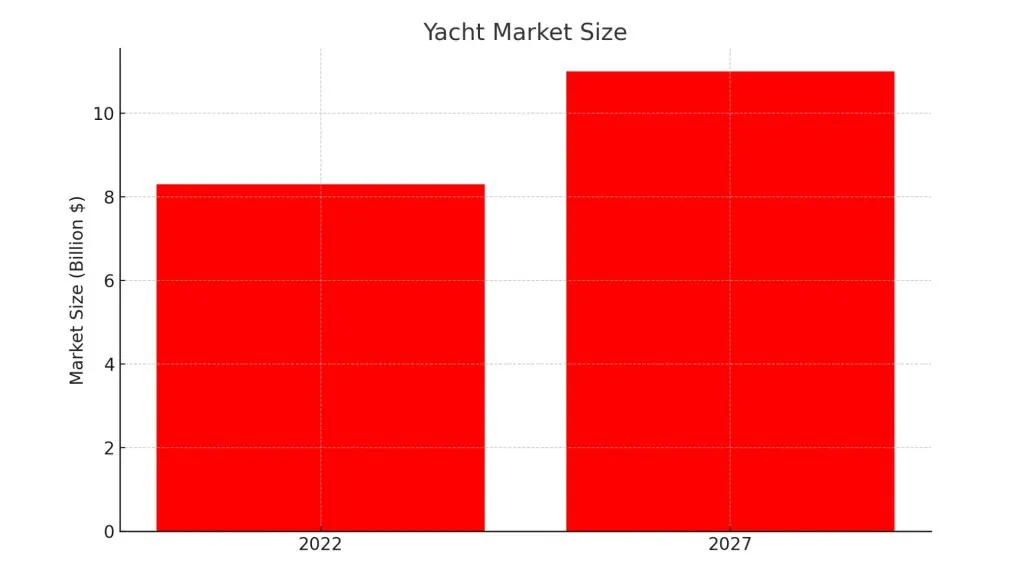 yacht market size graph in billions of dollars